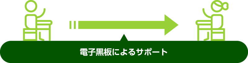 電子黒板によるサポート